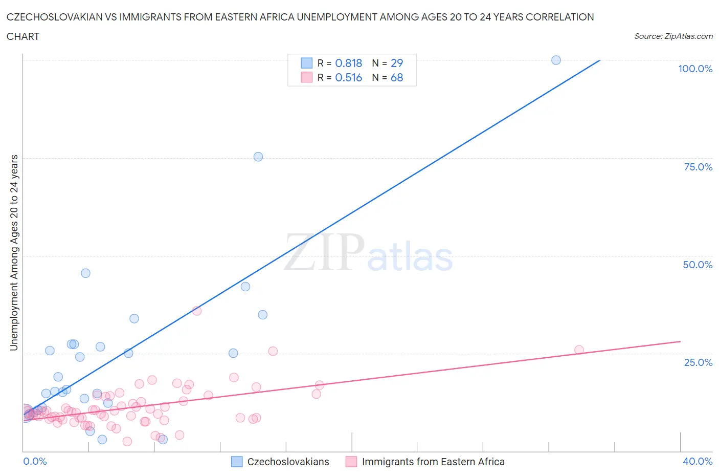 Czechoslovakian vs Immigrants from Eastern Africa Unemployment Among Ages 20 to 24 years