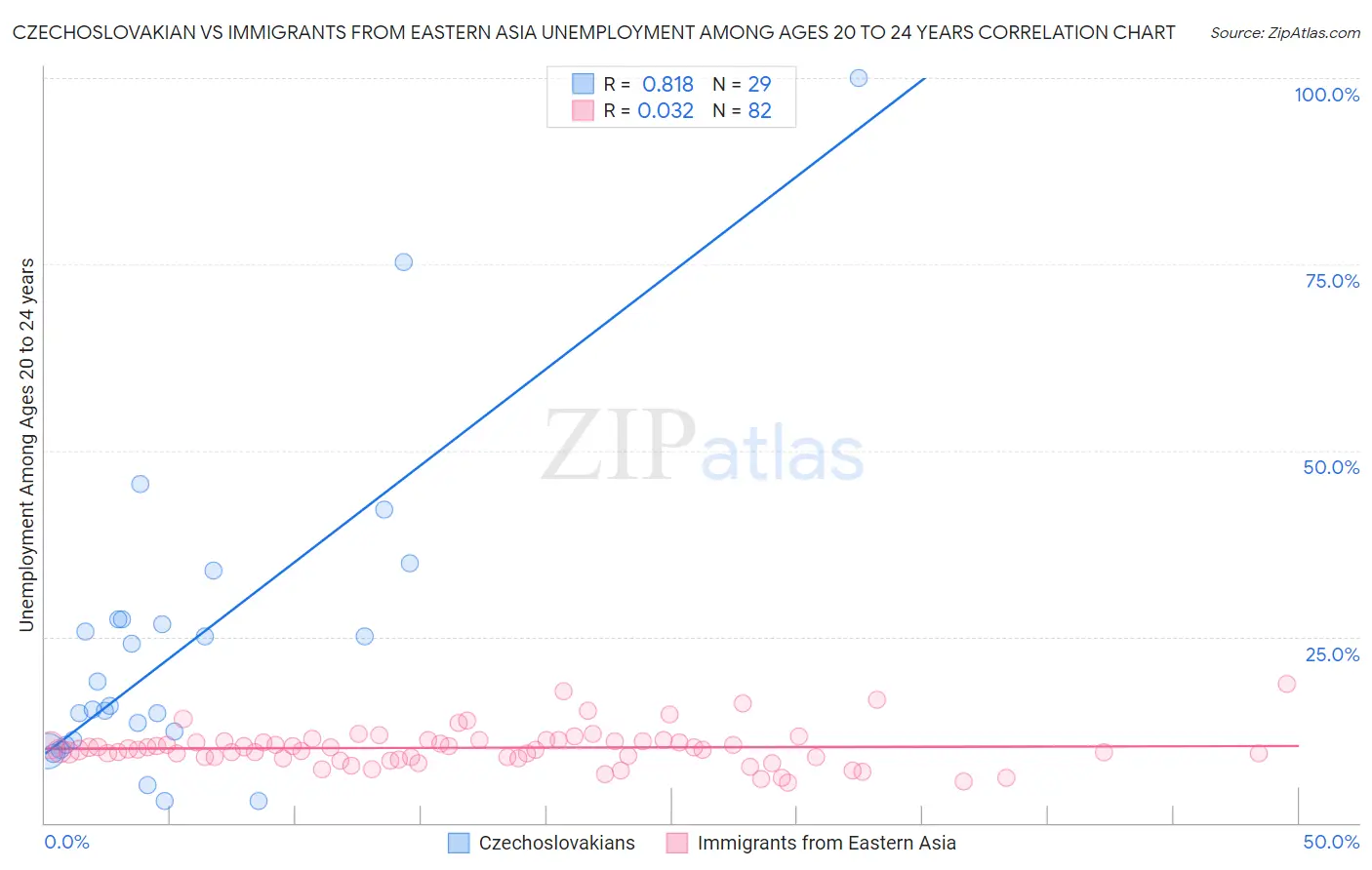 Czechoslovakian vs Immigrants from Eastern Asia Unemployment Among Ages 20 to 24 years