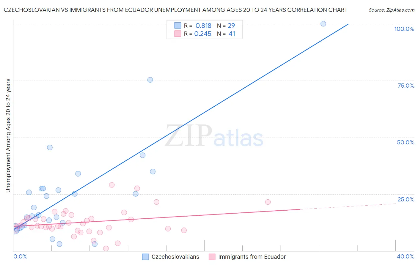 Czechoslovakian vs Immigrants from Ecuador Unemployment Among Ages 20 to 24 years