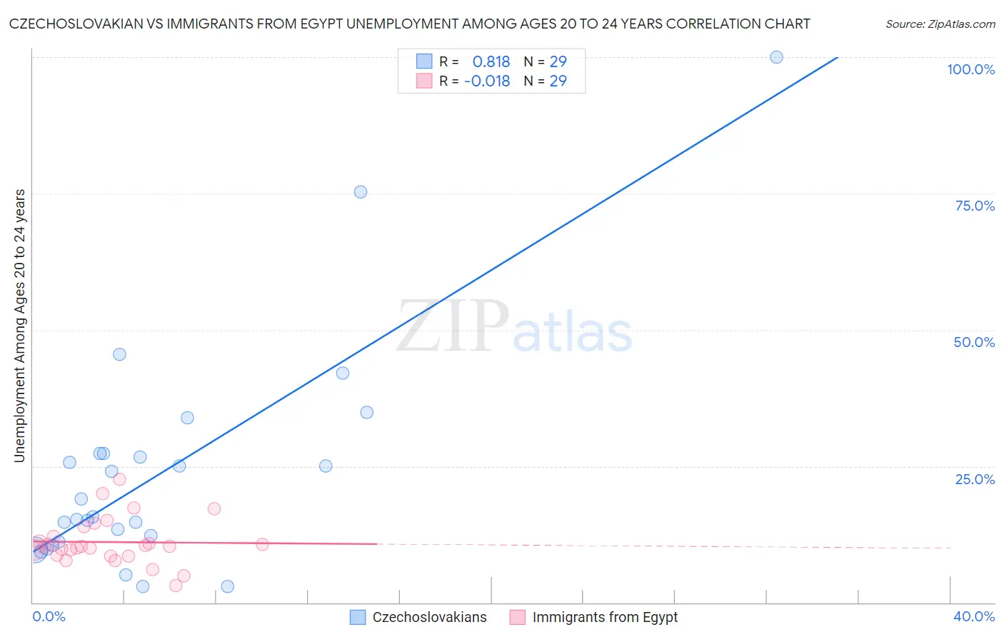 Czechoslovakian vs Immigrants from Egypt Unemployment Among Ages 20 to 24 years
