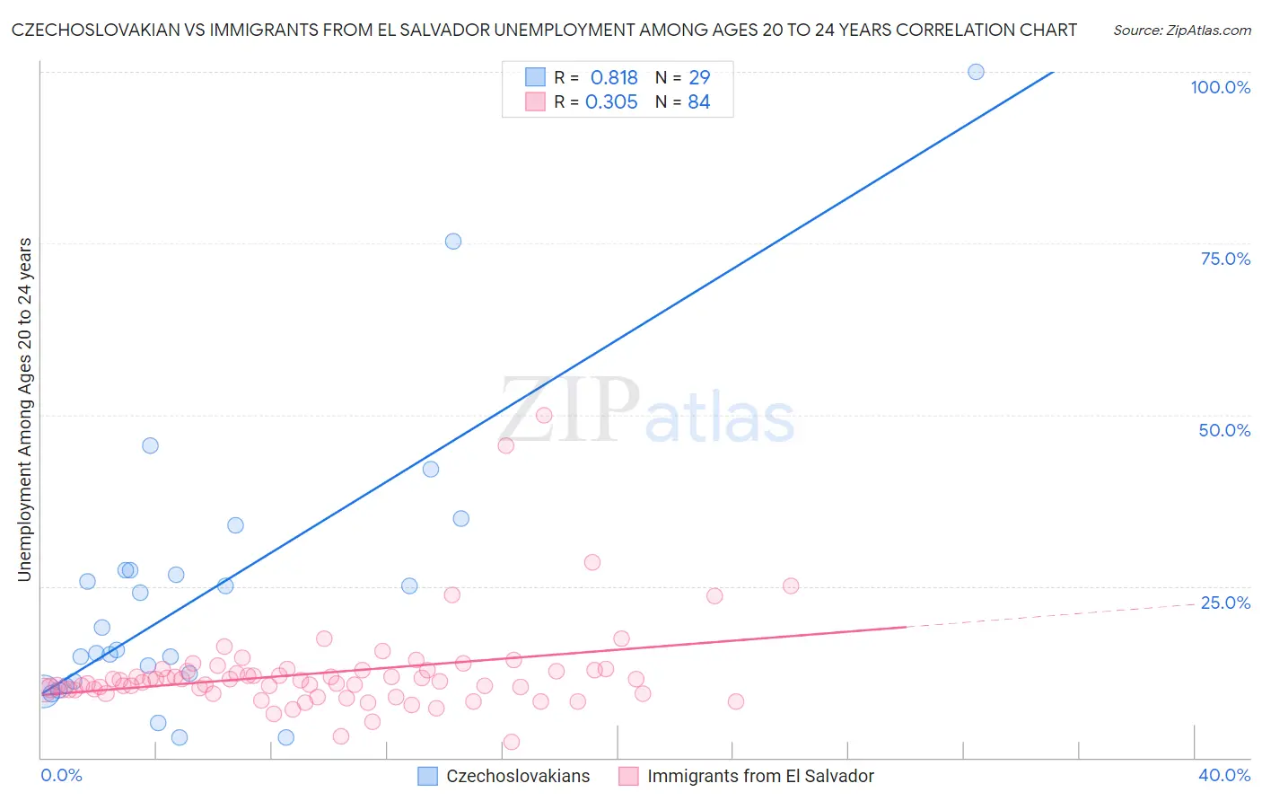 Czechoslovakian vs Immigrants from El Salvador Unemployment Among Ages 20 to 24 years