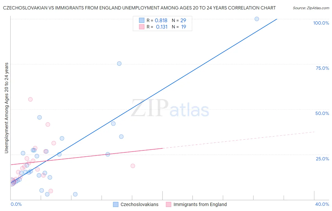 Czechoslovakian vs Immigrants from England Unemployment Among Ages 20 to 24 years