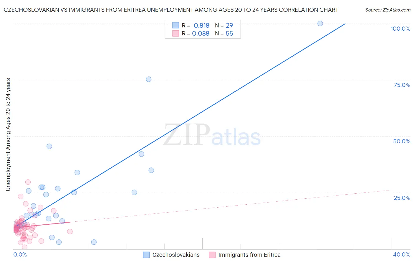 Czechoslovakian vs Immigrants from Eritrea Unemployment Among Ages 20 to 24 years