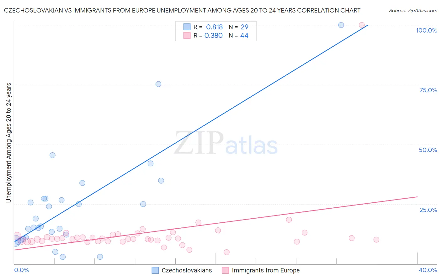 Czechoslovakian vs Immigrants from Europe Unemployment Among Ages 20 to 24 years