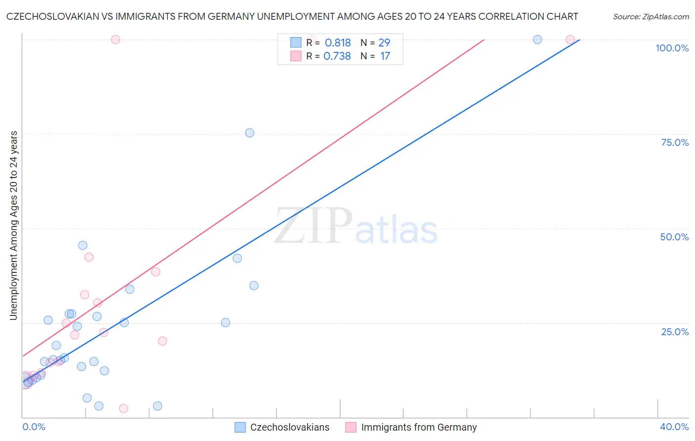 Czechoslovakian vs Immigrants from Germany Unemployment Among Ages 20 to 24 years
