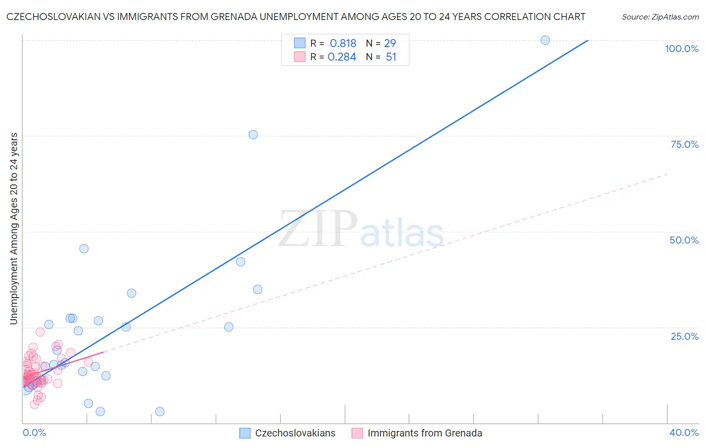 Czechoslovakian vs Immigrants from Grenada Unemployment Among Ages 20 to 24 years