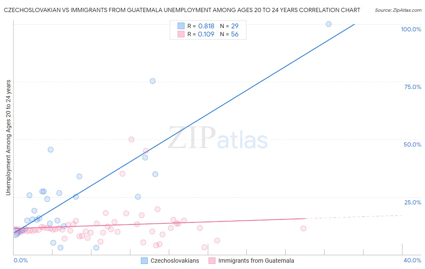 Czechoslovakian vs Immigrants from Guatemala Unemployment Among Ages 20 to 24 years