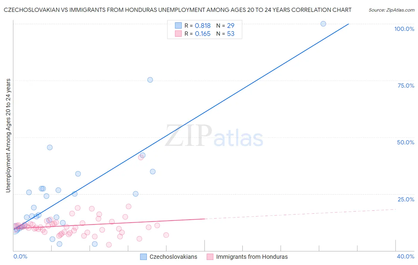 Czechoslovakian vs Immigrants from Honduras Unemployment Among Ages 20 to 24 years