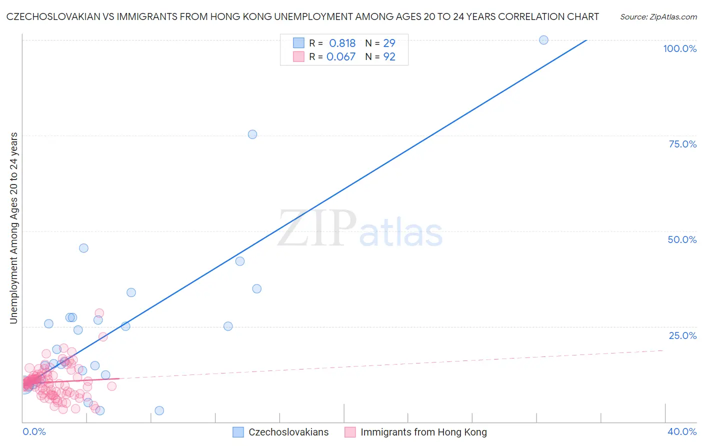 Czechoslovakian vs Immigrants from Hong Kong Unemployment Among Ages 20 to 24 years