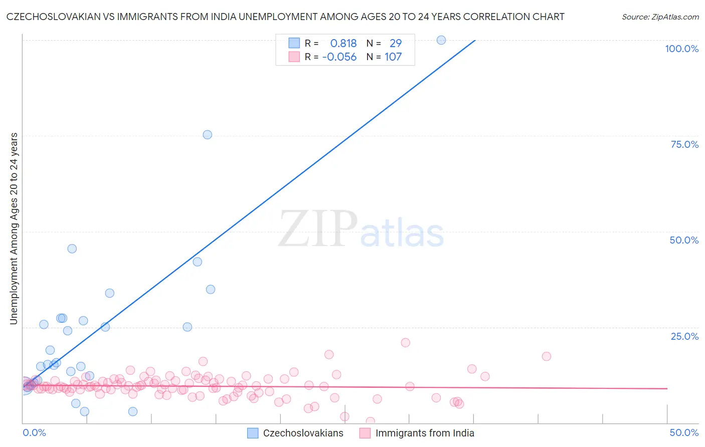 Czechoslovakian vs Immigrants from India Unemployment Among Ages 20 to 24 years