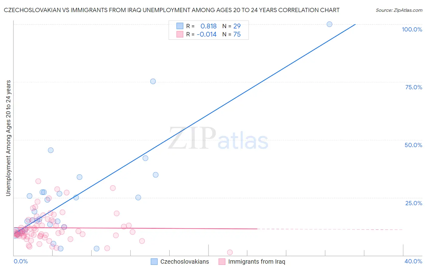 Czechoslovakian vs Immigrants from Iraq Unemployment Among Ages 20 to 24 years