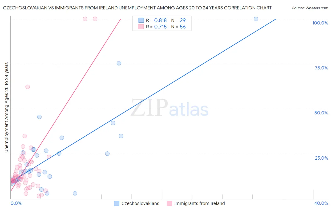 Czechoslovakian vs Immigrants from Ireland Unemployment Among Ages 20 to 24 years