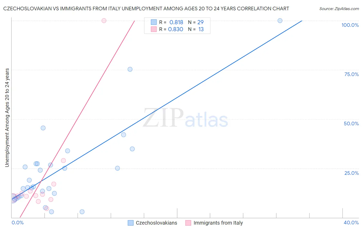 Czechoslovakian vs Immigrants from Italy Unemployment Among Ages 20 to 24 years