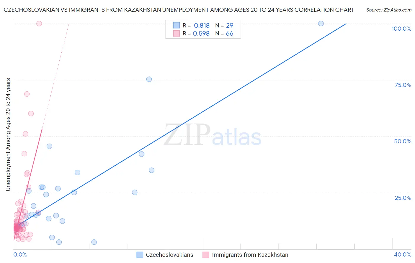 Czechoslovakian vs Immigrants from Kazakhstan Unemployment Among Ages 20 to 24 years