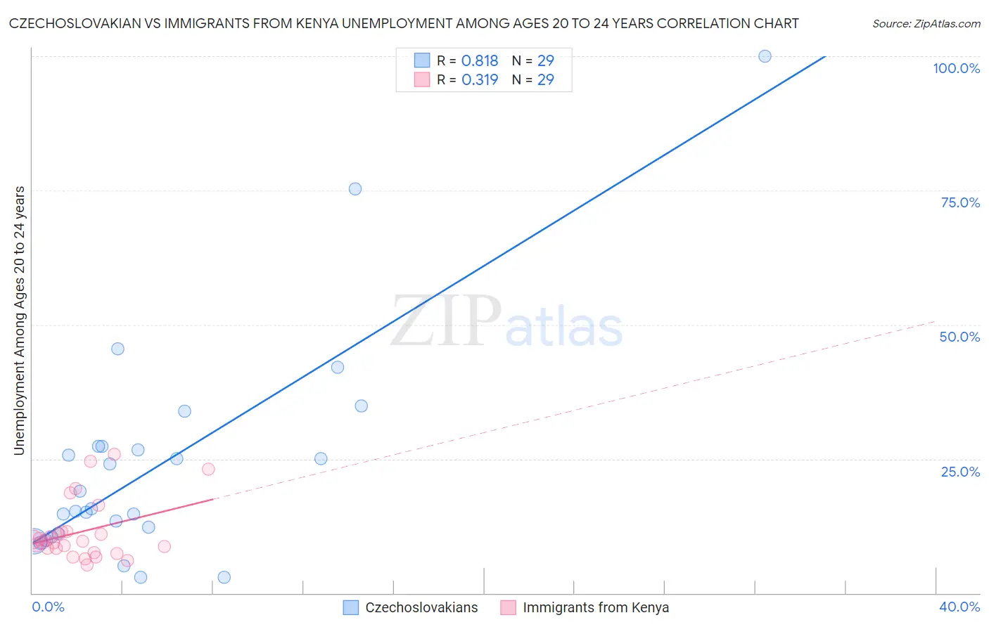 Czechoslovakian vs Immigrants from Kenya Unemployment Among Ages 20 to 24 years