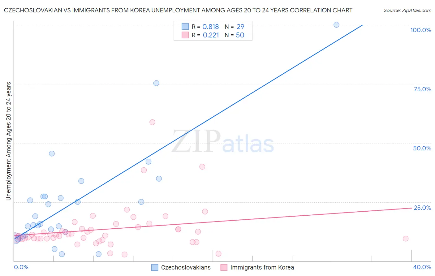 Czechoslovakian vs Immigrants from Korea Unemployment Among Ages 20 to 24 years