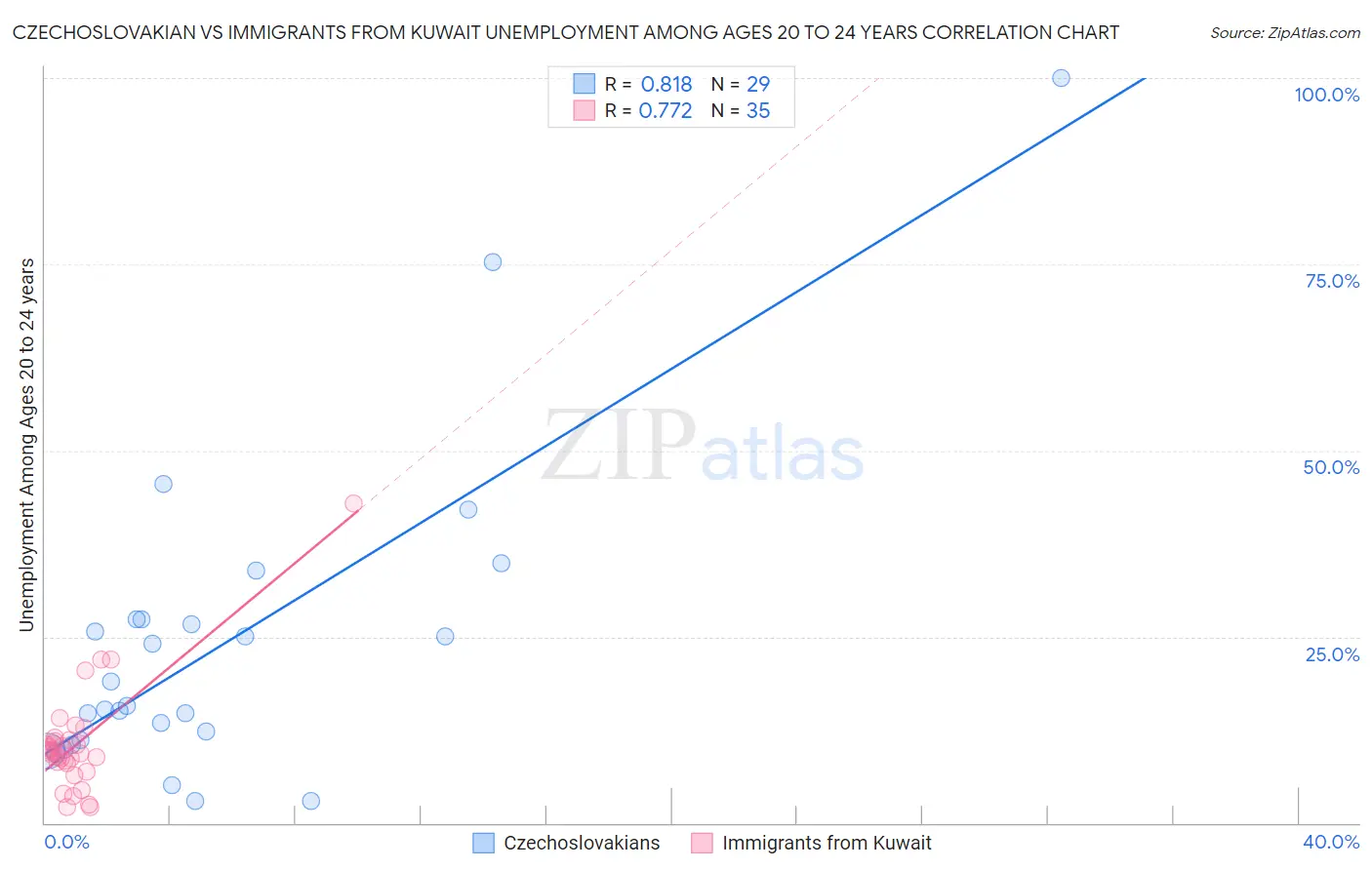 Czechoslovakian vs Immigrants from Kuwait Unemployment Among Ages 20 to 24 years