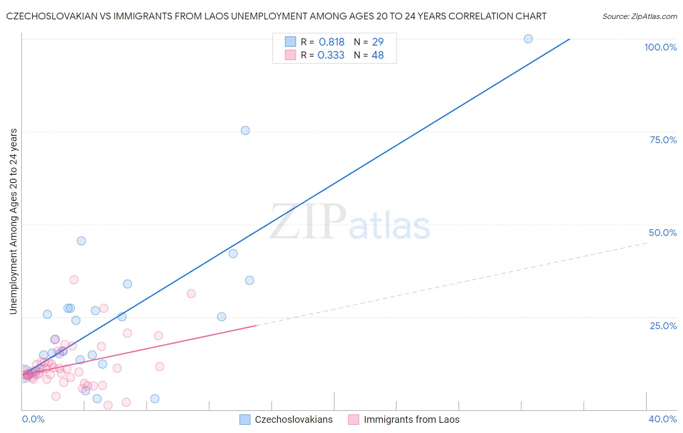 Czechoslovakian vs Immigrants from Laos Unemployment Among Ages 20 to 24 years