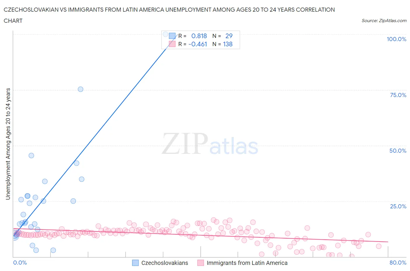 Czechoslovakian vs Immigrants from Latin America Unemployment Among Ages 20 to 24 years