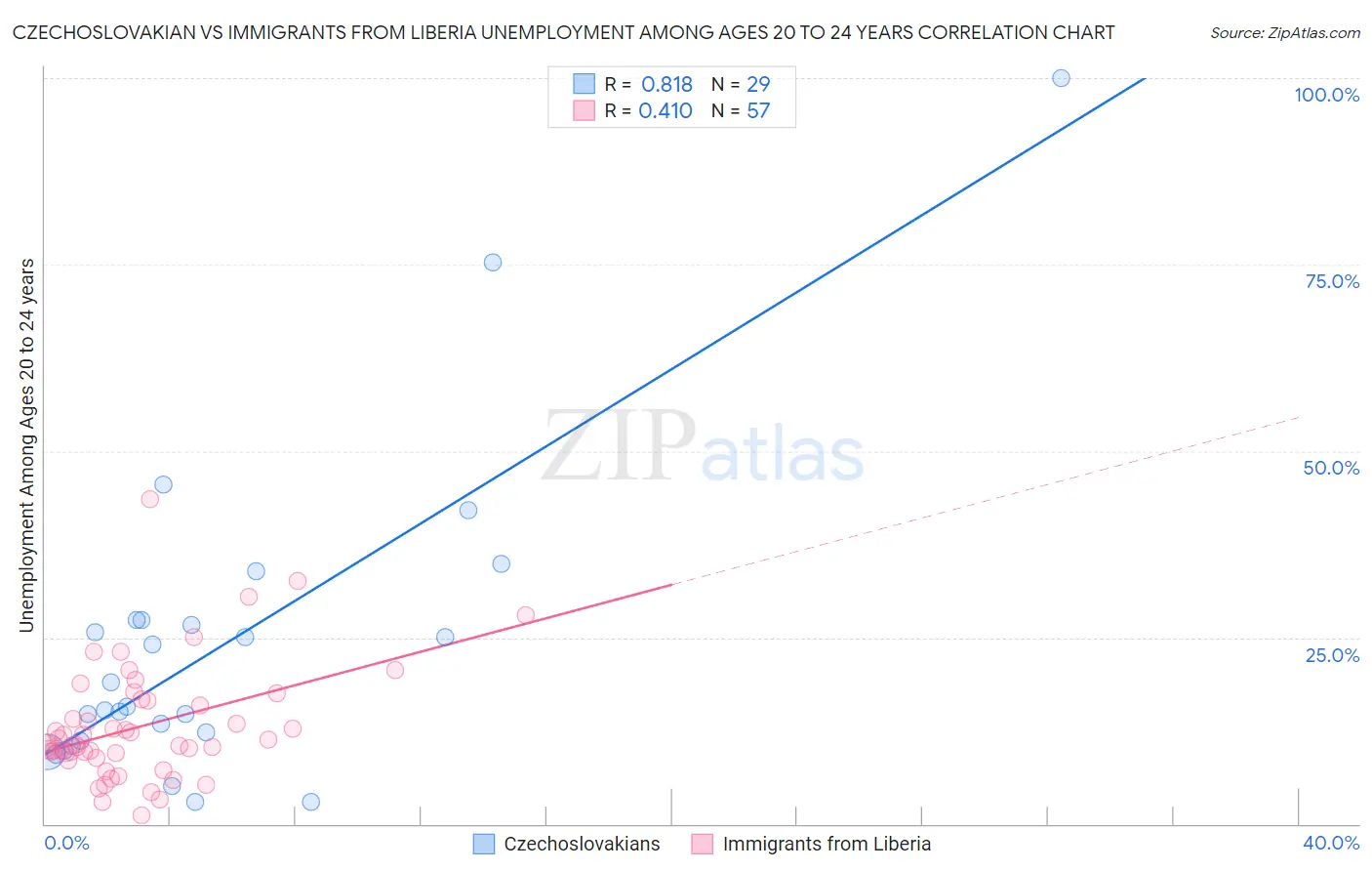 Czechoslovakian vs Immigrants from Liberia Unemployment Among Ages 20 to 24 years