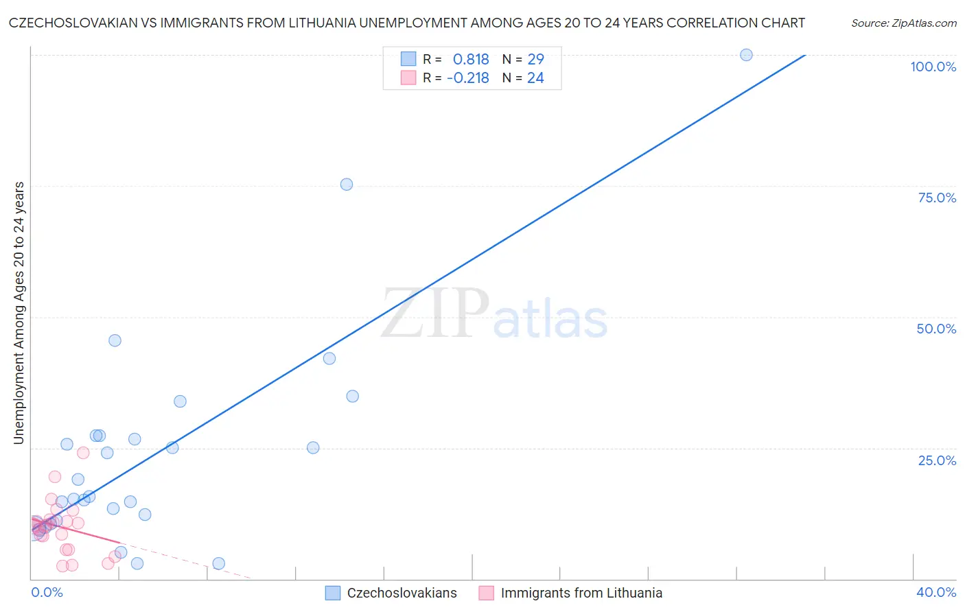 Czechoslovakian vs Immigrants from Lithuania Unemployment Among Ages 20 to 24 years