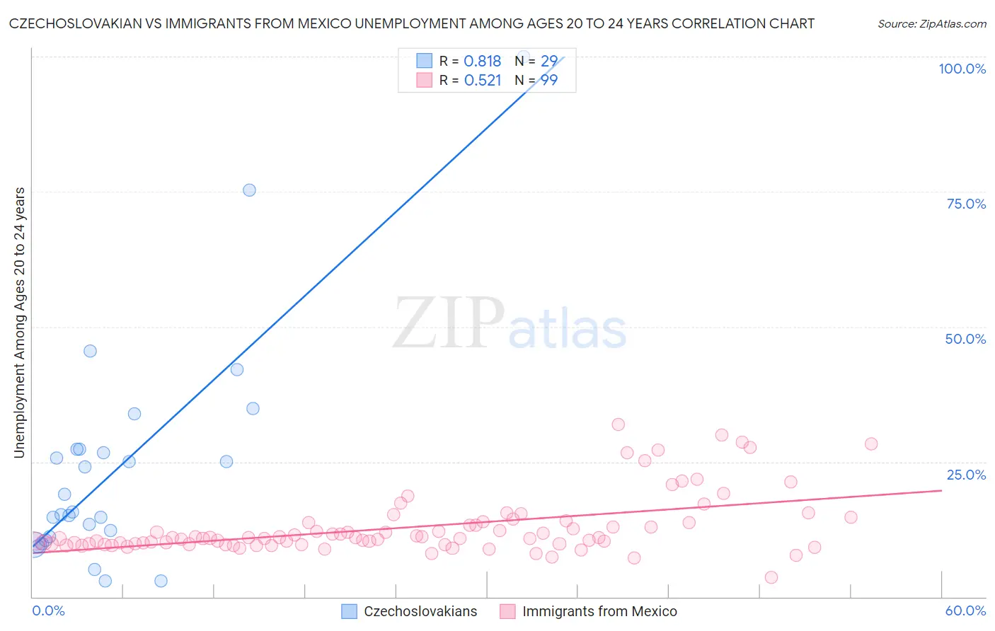 Czechoslovakian vs Immigrants from Mexico Unemployment Among Ages 20 to 24 years
