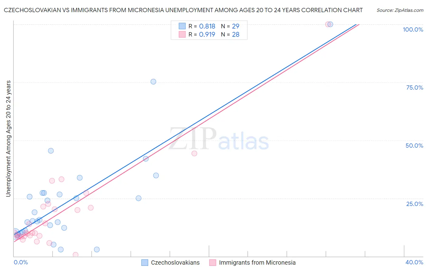 Czechoslovakian vs Immigrants from Micronesia Unemployment Among Ages 20 to 24 years