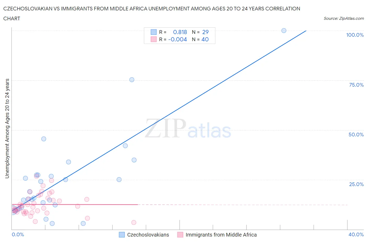 Czechoslovakian vs Immigrants from Middle Africa Unemployment Among Ages 20 to 24 years