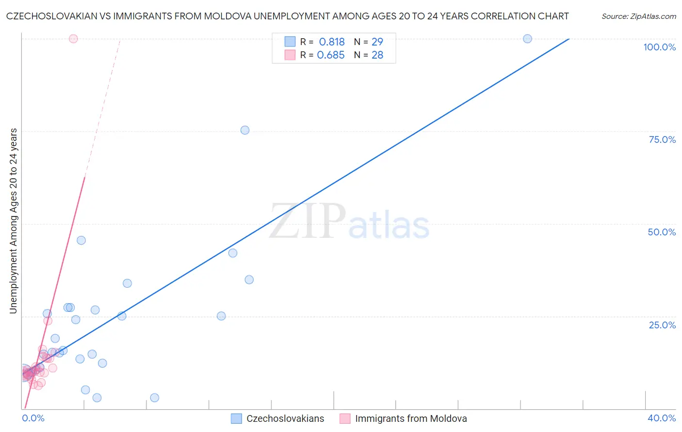 Czechoslovakian vs Immigrants from Moldova Unemployment Among Ages 20 to 24 years