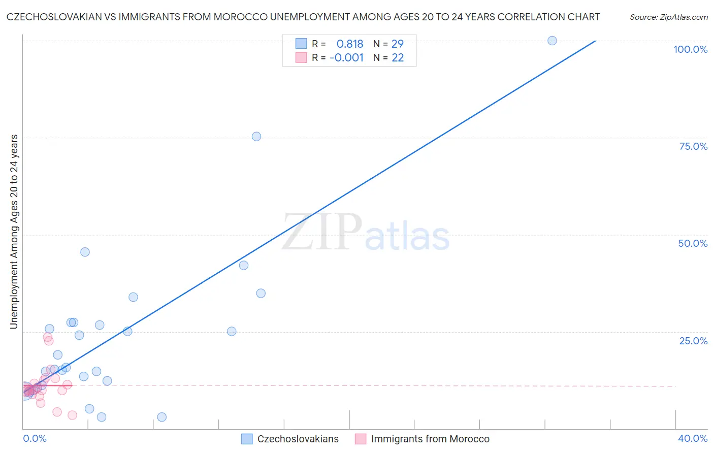 Czechoslovakian vs Immigrants from Morocco Unemployment Among Ages 20 to 24 years