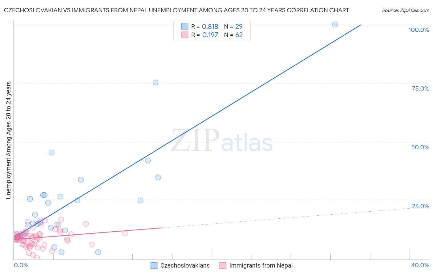 Czechoslovakian vs Immigrants from Nepal Unemployment Among Ages 20 to 24 years