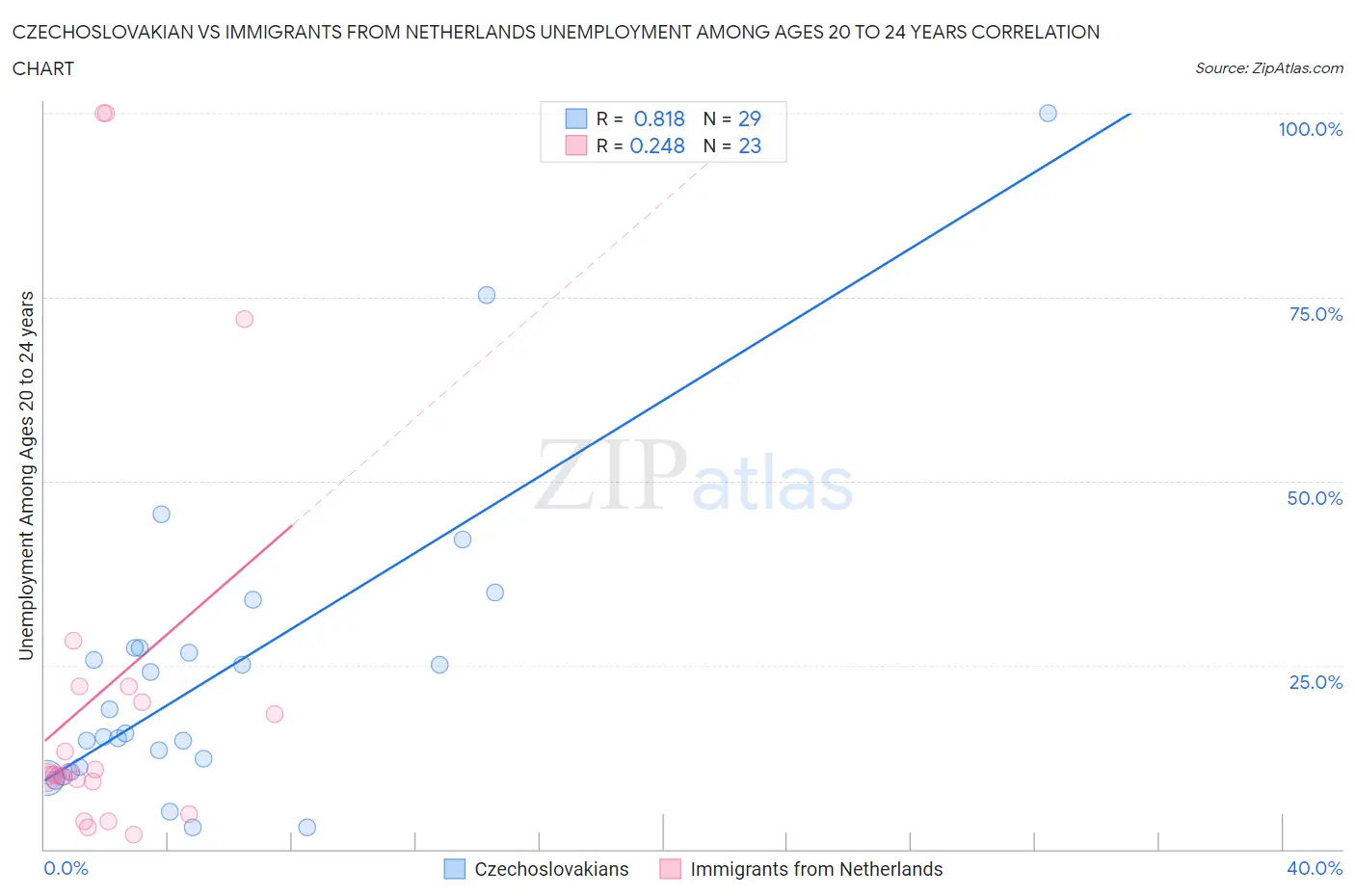 Czechoslovakian vs Immigrants from Netherlands Unemployment Among Ages 20 to 24 years