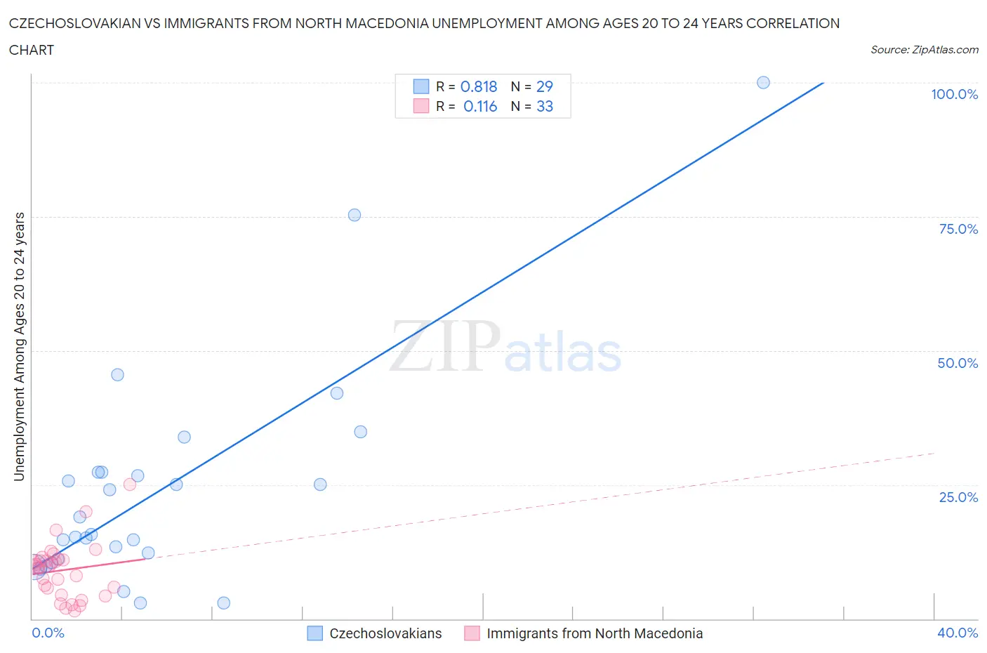 Czechoslovakian vs Immigrants from North Macedonia Unemployment Among Ages 20 to 24 years