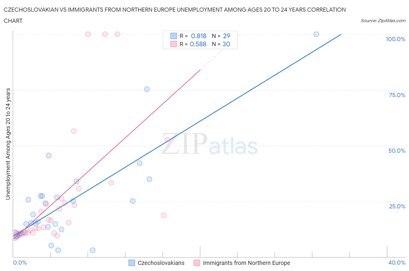 Czechoslovakian vs Immigrants from Northern Europe Unemployment Among Ages 20 to 24 years