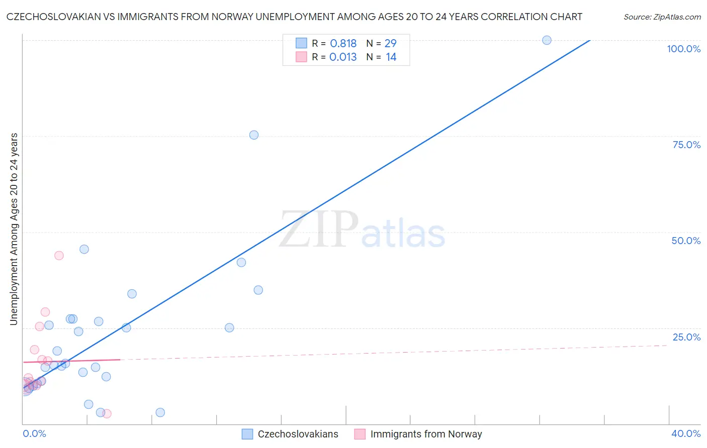 Czechoslovakian vs Immigrants from Norway Unemployment Among Ages 20 to 24 years