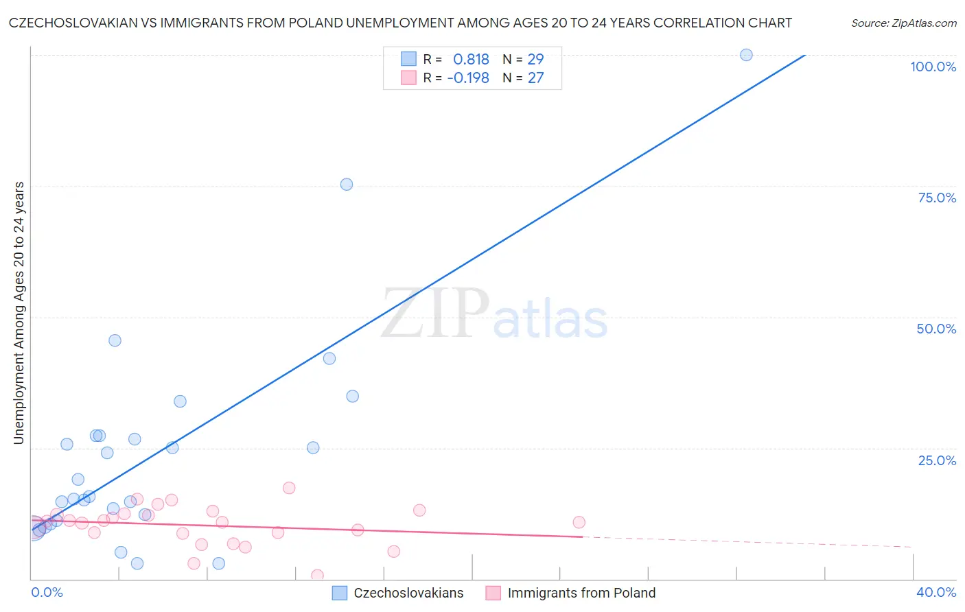 Czechoslovakian vs Immigrants from Poland Unemployment Among Ages 20 to 24 years