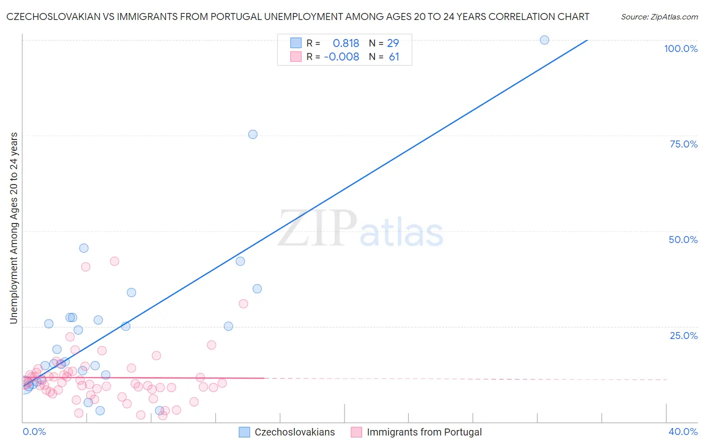 Czechoslovakian vs Immigrants from Portugal Unemployment Among Ages 20 to 24 years