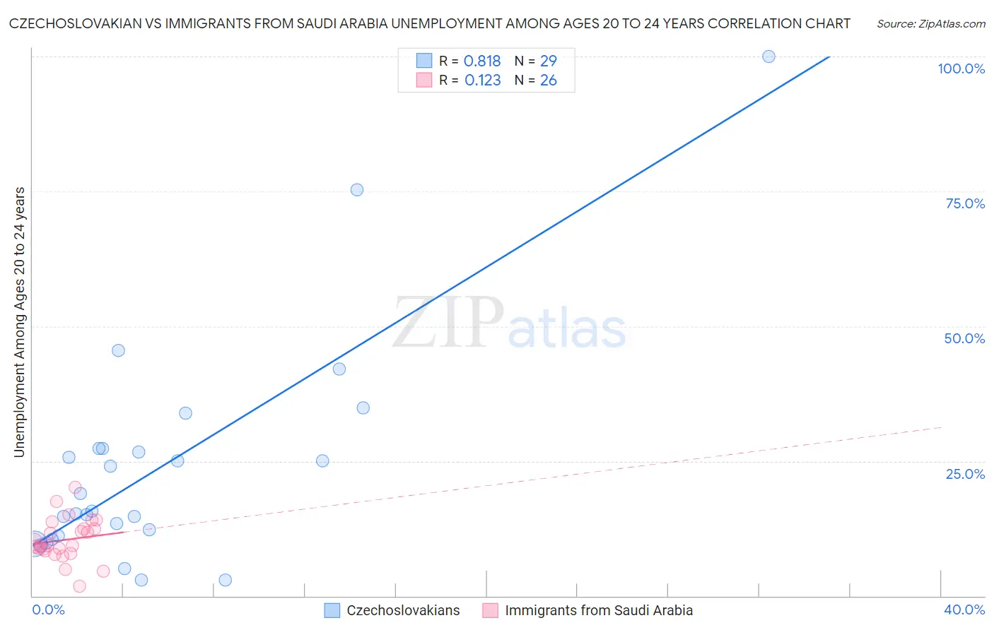 Czechoslovakian vs Immigrants from Saudi Arabia Unemployment Among Ages 20 to 24 years