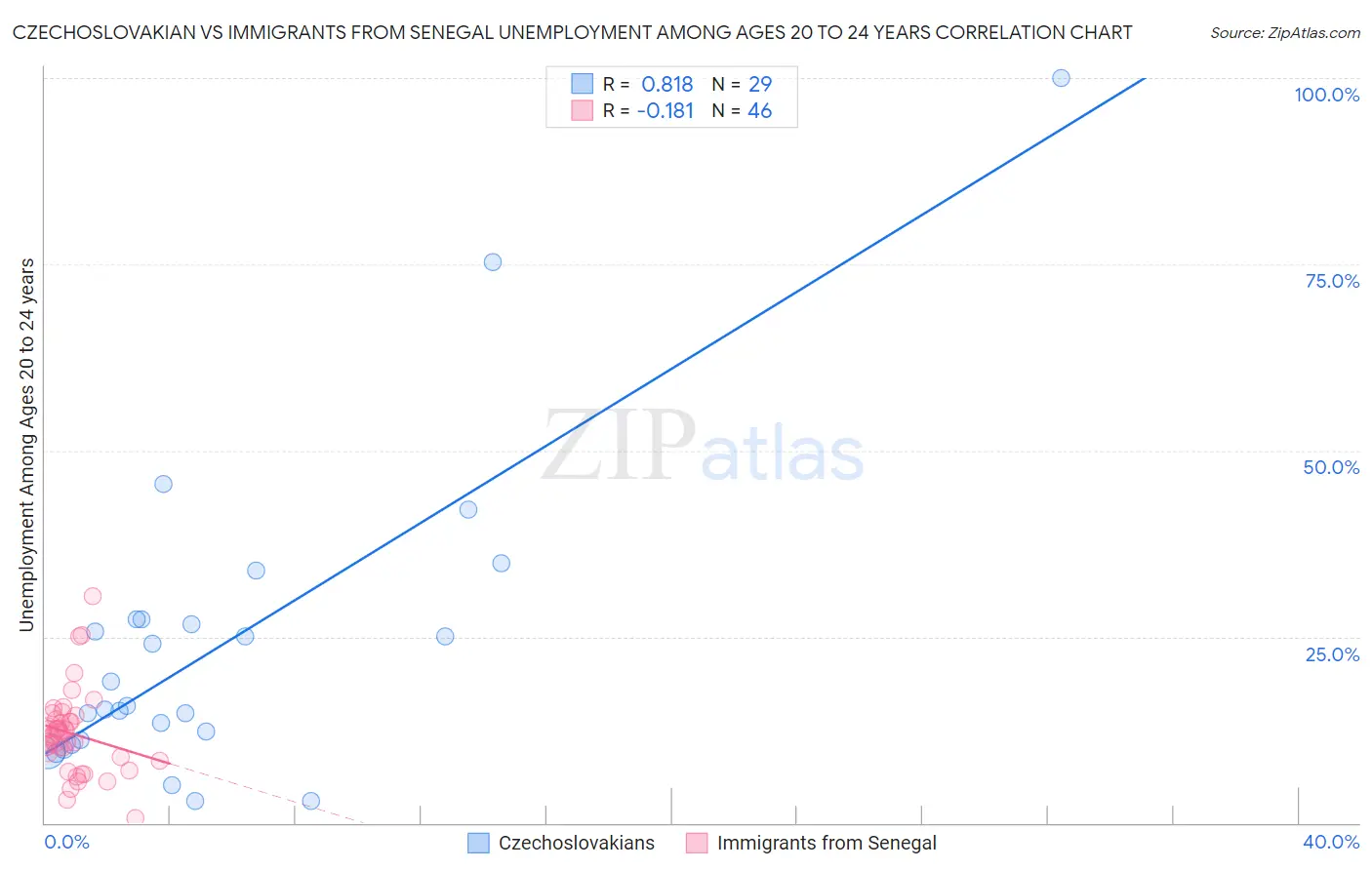 Czechoslovakian vs Immigrants from Senegal Unemployment Among Ages 20 to 24 years