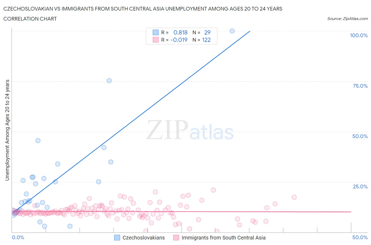 Czechoslovakian vs Immigrants from South Central Asia Unemployment Among Ages 20 to 24 years
