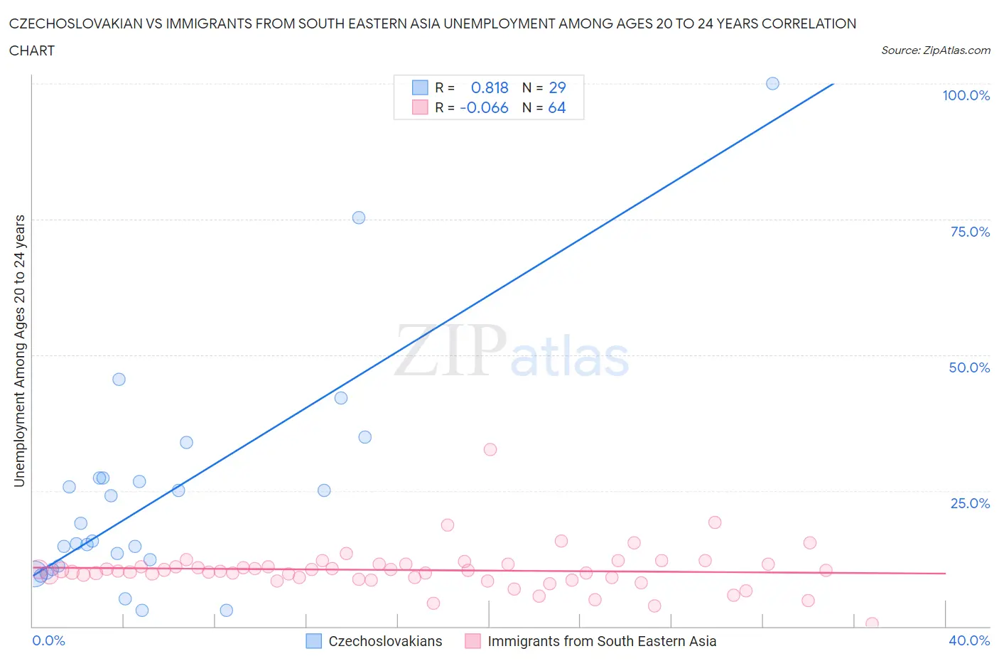 Czechoslovakian vs Immigrants from South Eastern Asia Unemployment Among Ages 20 to 24 years