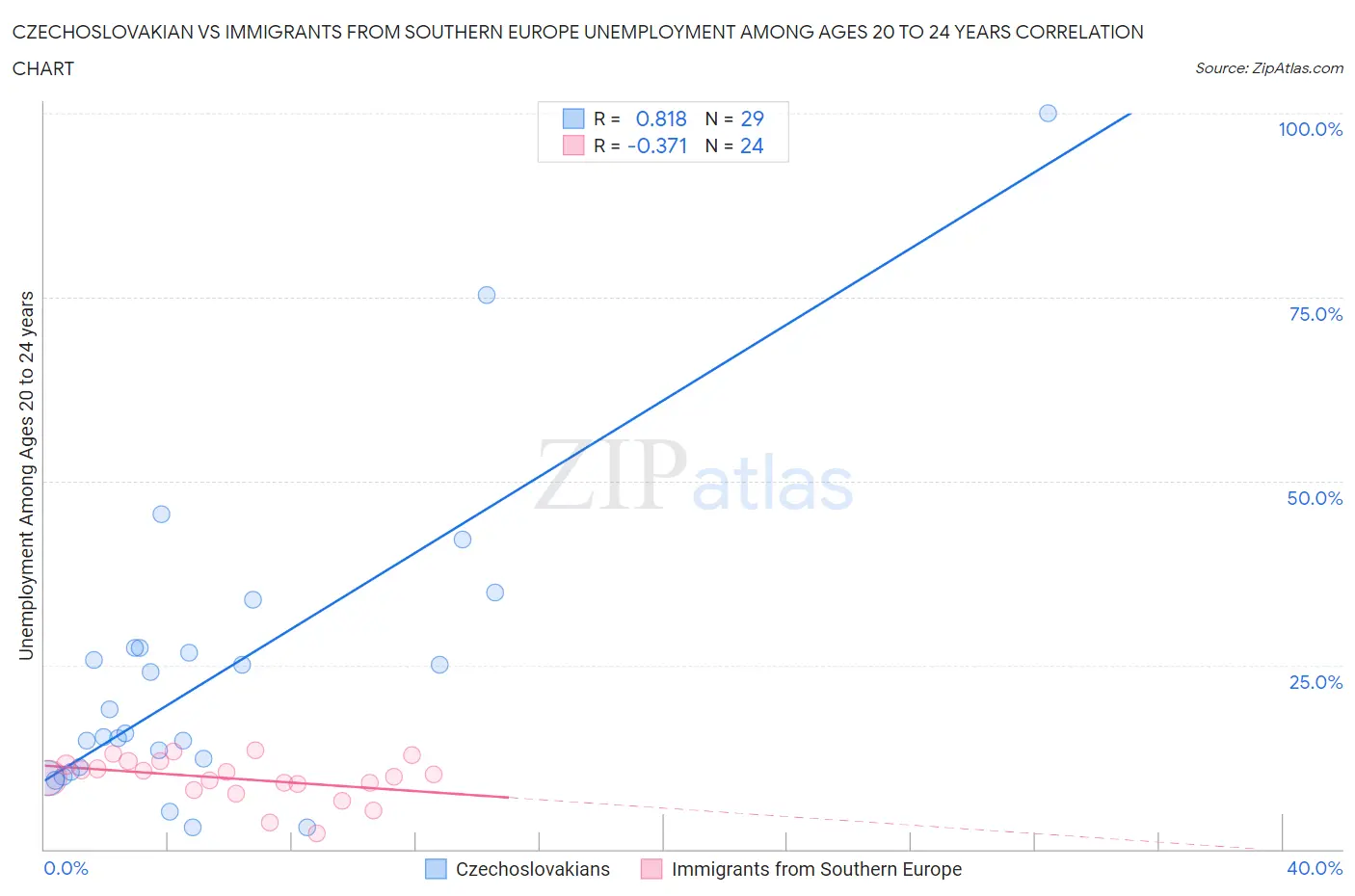 Czechoslovakian vs Immigrants from Southern Europe Unemployment Among Ages 20 to 24 years