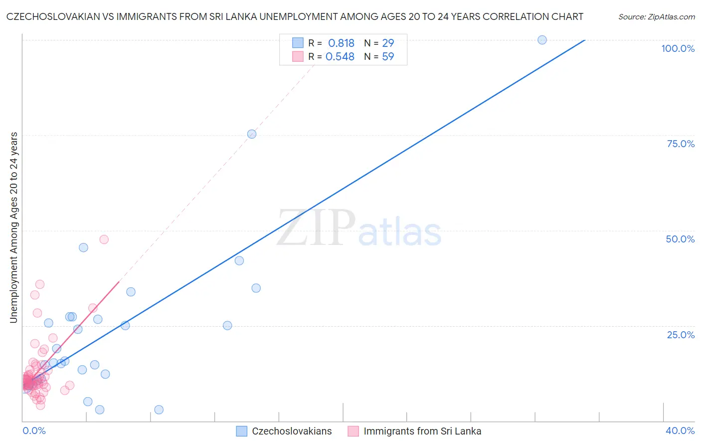 Czechoslovakian vs Immigrants from Sri Lanka Unemployment Among Ages 20 to 24 years