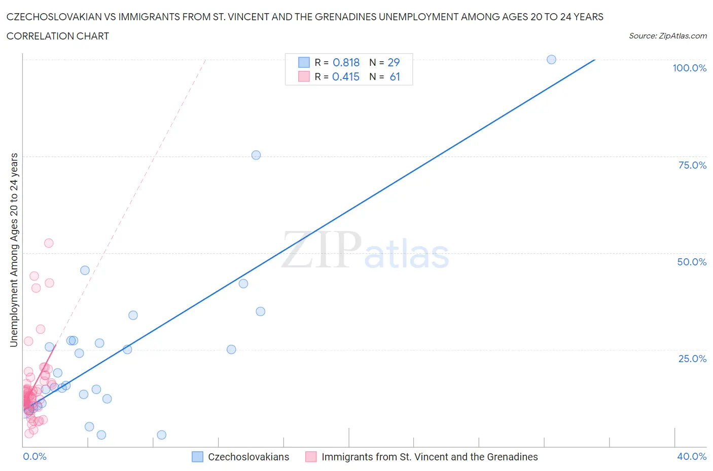 Czechoslovakian vs Immigrants from St. Vincent and the Grenadines Unemployment Among Ages 20 to 24 years