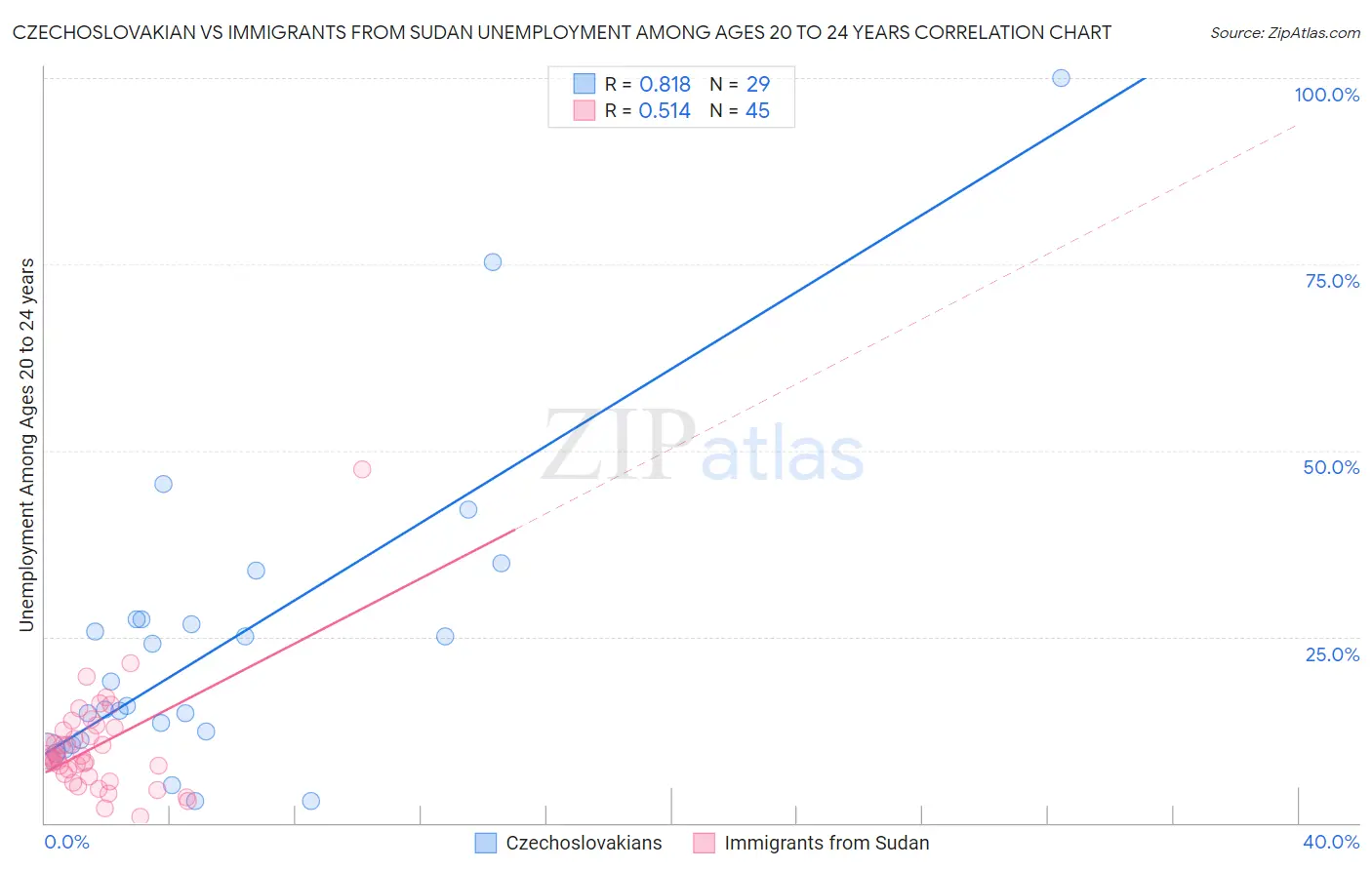 Czechoslovakian vs Immigrants from Sudan Unemployment Among Ages 20 to 24 years