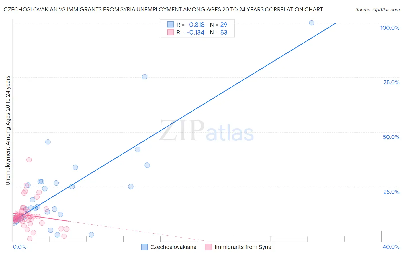Czechoslovakian vs Immigrants from Syria Unemployment Among Ages 20 to 24 years