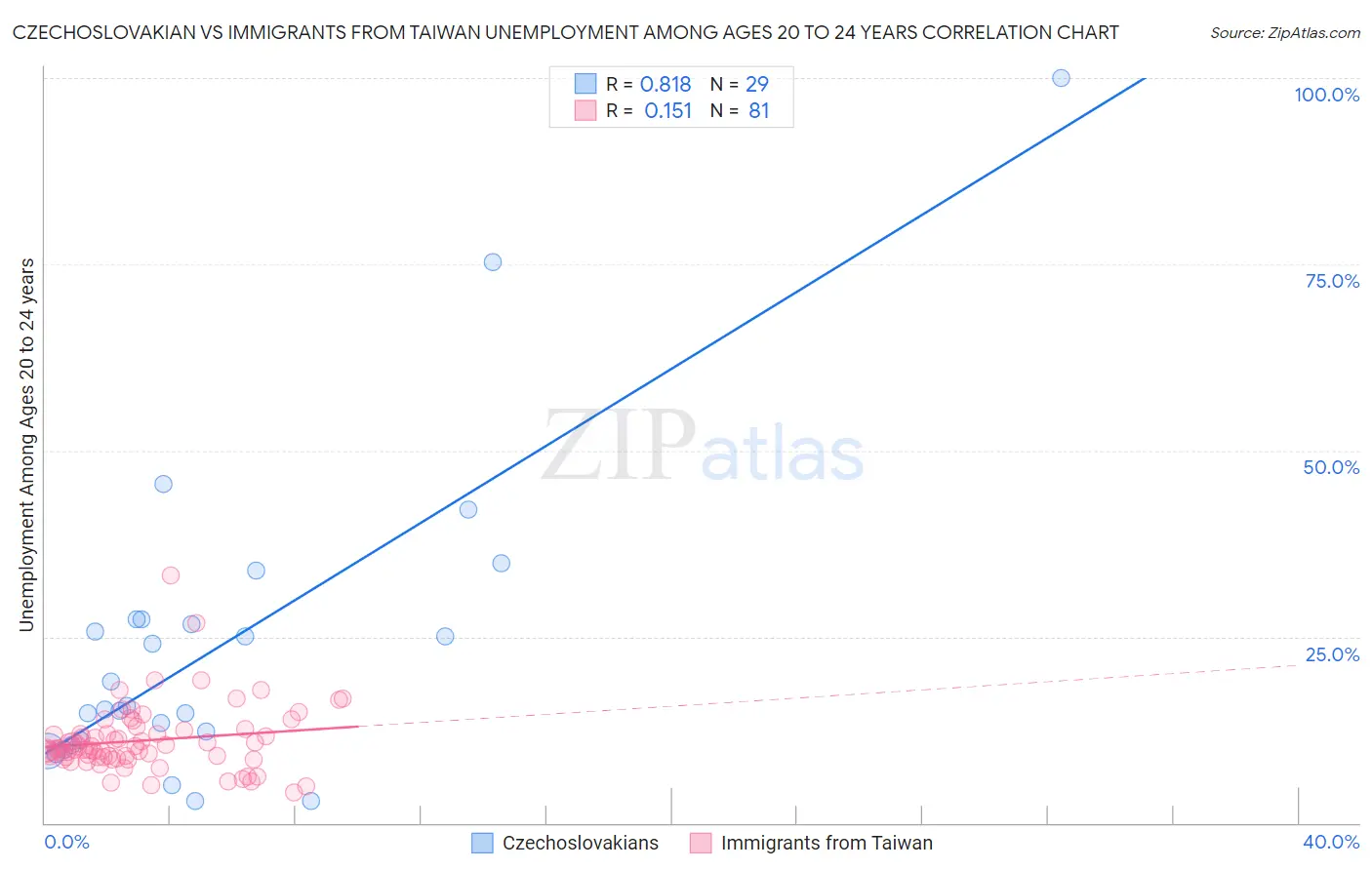 Czechoslovakian vs Immigrants from Taiwan Unemployment Among Ages 20 to 24 years