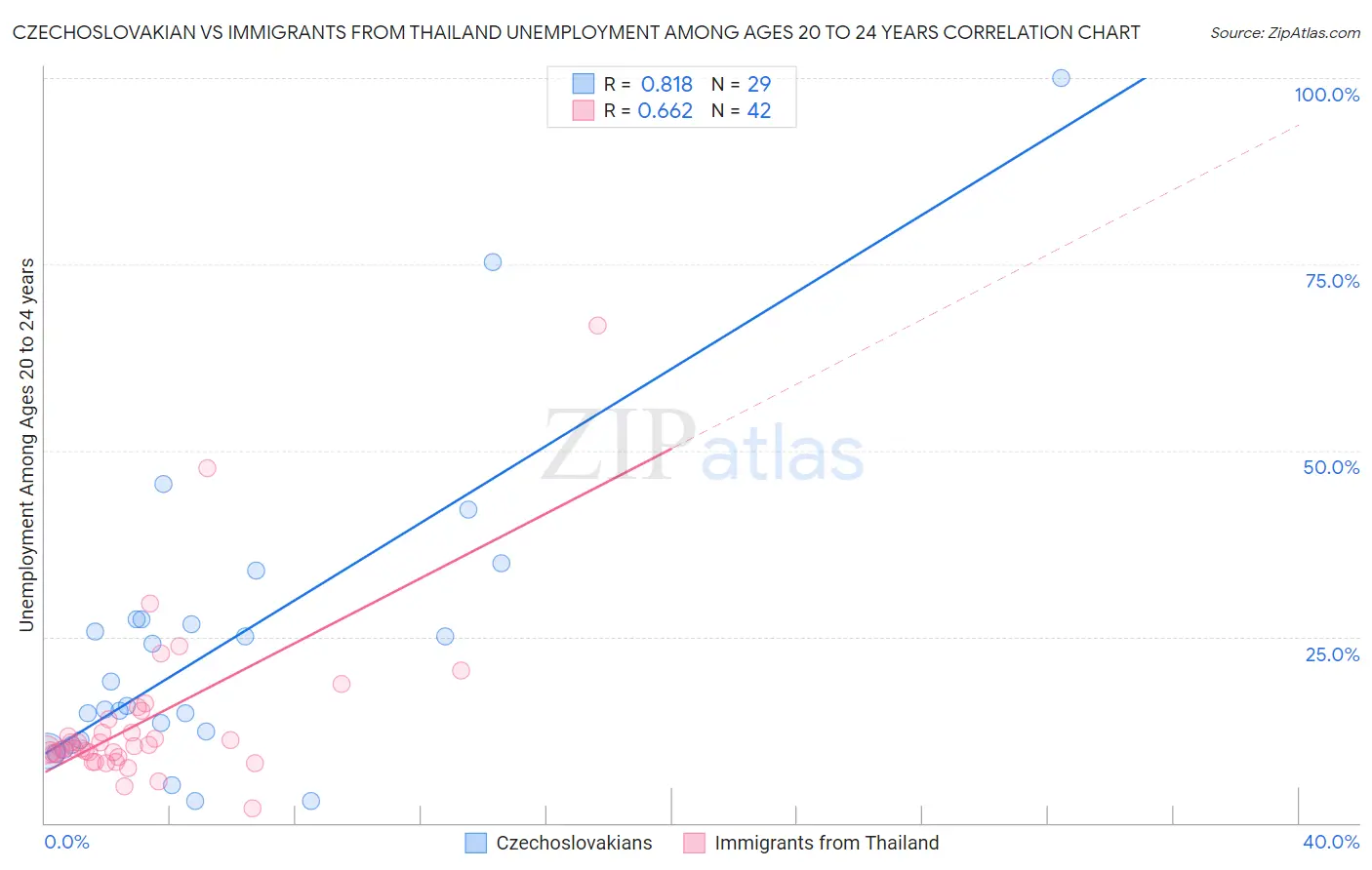 Czechoslovakian vs Immigrants from Thailand Unemployment Among Ages 20 to 24 years