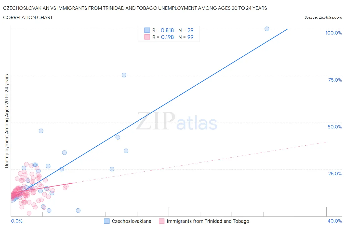 Czechoslovakian vs Immigrants from Trinidad and Tobago Unemployment Among Ages 20 to 24 years