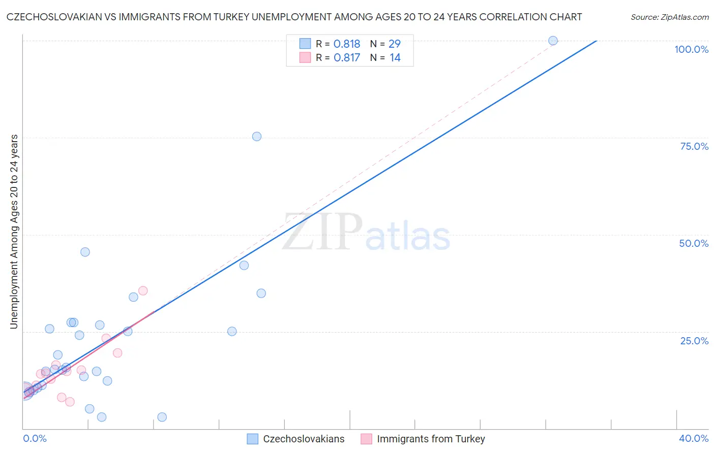 Czechoslovakian vs Immigrants from Turkey Unemployment Among Ages 20 to 24 years